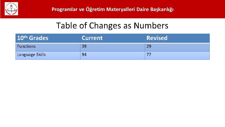 Programlar ve Öğretim Materyalleri Daire Başkanlığı Table of Changes as Numbers 10 th Grades