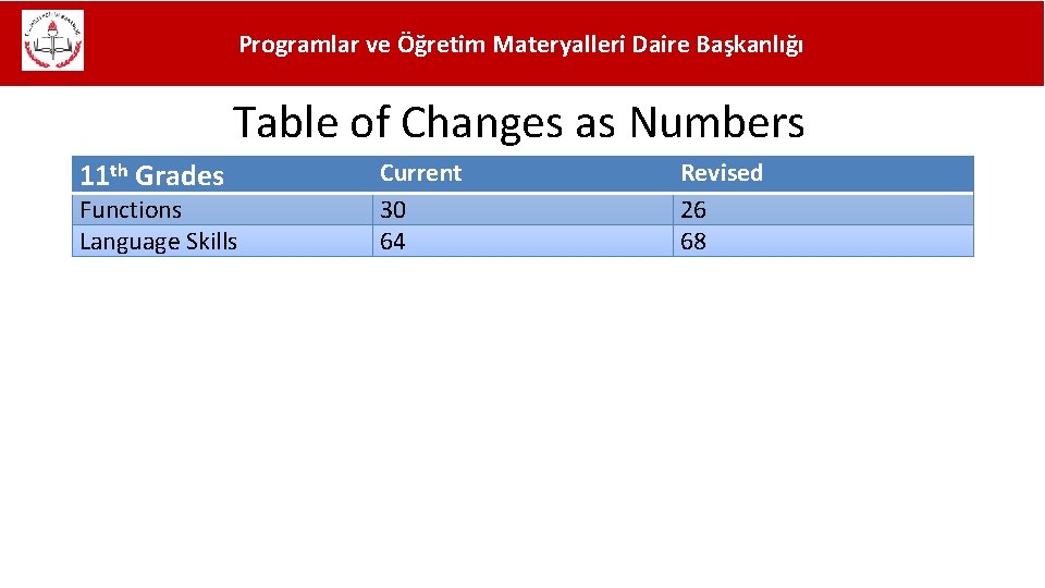 Programlar ve Öğretim Materyalleri Daire Başkanlığı Table of Changes as Numbers 11 th Grades