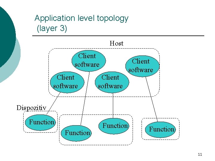 Application level topology (layer 3) Host Client software Dispozitiv Function 11 