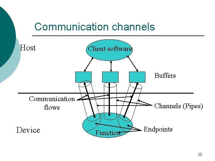 Communication channels Host Client software Buffers Communication flows Device Channels (Pipes) Function Endpoints 12