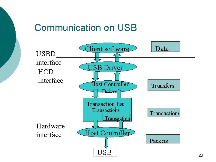 Communication on USBD interface HCD interface Client software Data USB Driver Host Controller Driver