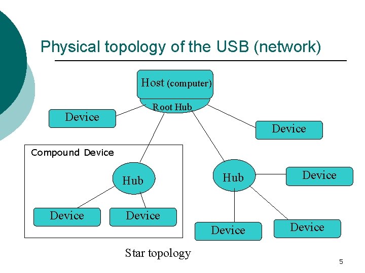 Physical topology of the USB (network) Host (computer) Root Hub Device Compound Device Hub