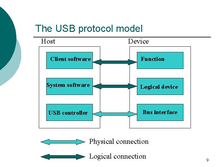 The USB protocol model Host Device Client software Function System software Logical device USB