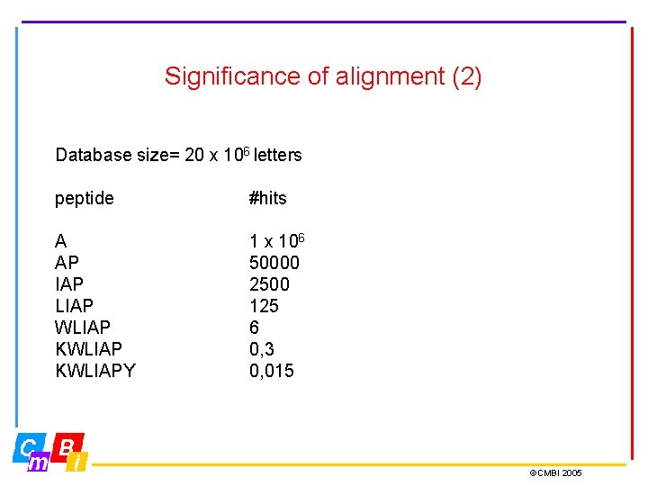 Significance of alignment (2) Database size= 20 x 106 letters peptide #hits A AP