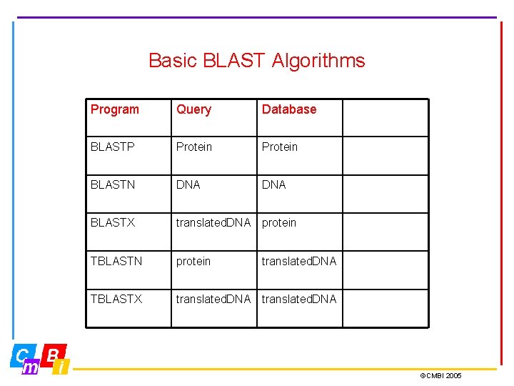 Basic BLAST Algorithms Program Query Database BLASTP Protein BLASTN DNA BLASTX translated. DNA protein