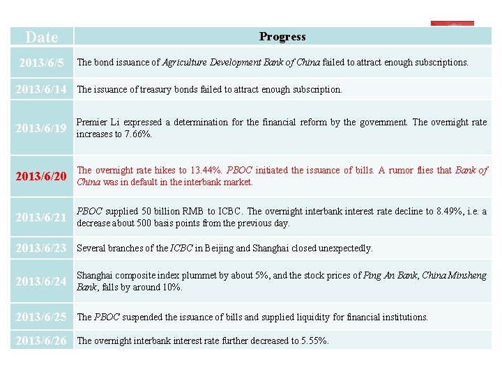 Date 2013/6/5 Progress The bond issuance of Agriculture Development Bank of China failed to