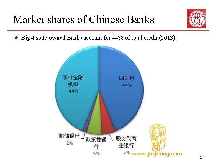 Market shares of Chinese Banks ¯ Big 4 state-owned Banks account for 44% of