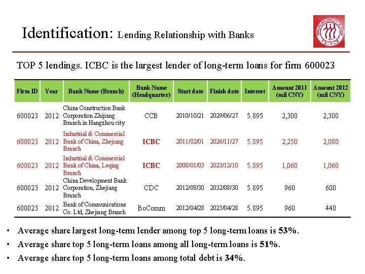 Identification: Lending Relationship with Banks TOP 5 lendings. ICBC is the largest lender of