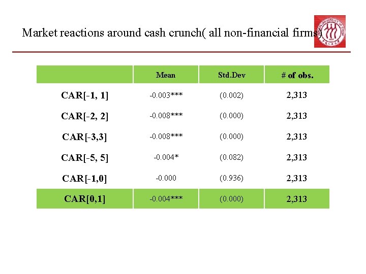 Market reactions around cash crunch( all non-financial firms) Mean Std. Dev # of obs.