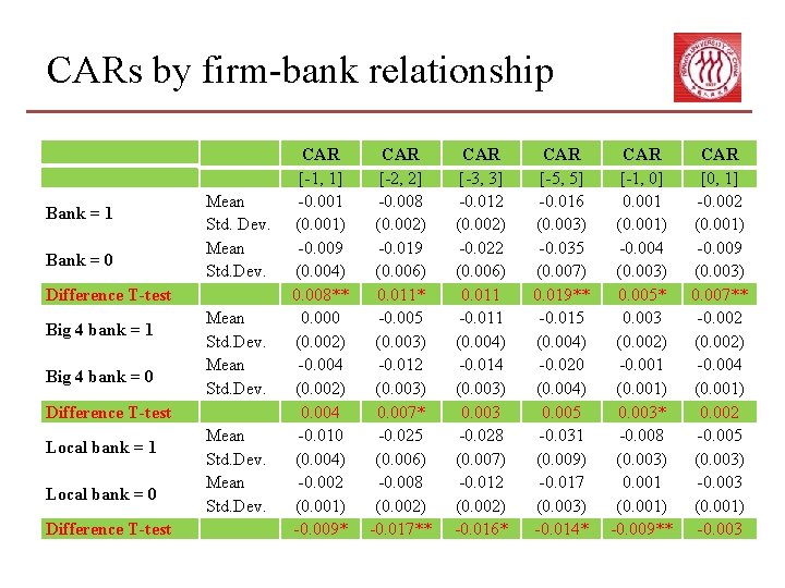 CARs by firm-bank relationship Bank = 1 Bank = 0 Mean Std. Dev. Difference