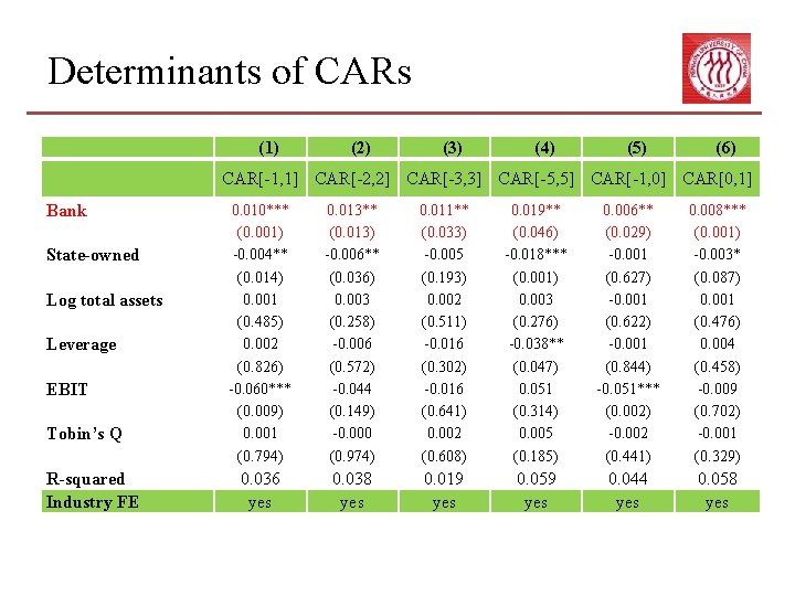 Determinants of CARs (1) (2) (3) (4) (5) (6) CAR[-1, 1] CAR[-2, 2] CAR[-3,