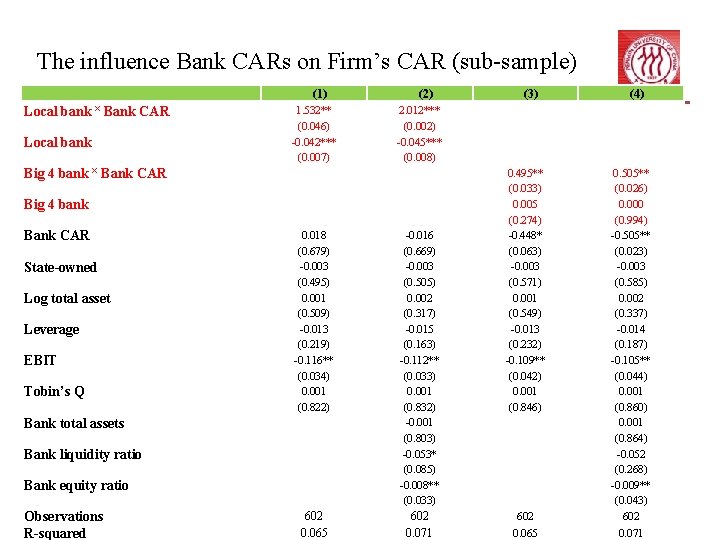 The influence Bank CARs on Firm’s CAR (sub-sample) (1) Local bank ˟ Bank CAR