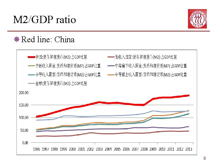 M 2/GDP ratio ¯ Red line: China 8 