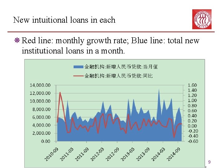 New intuitional loans in each ¯ Red line: monthly growth rate; Blue line: total