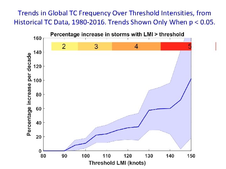 Trends in Global TC Frequency Over Threshold Intensities, from Historical TC Data, 1980 -2016.