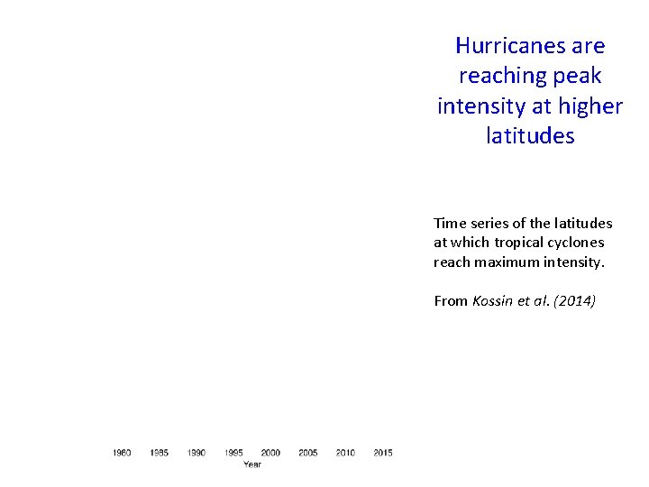 Hurricanes are reaching peak intensity at higher latitudes Time series of the latitudes at