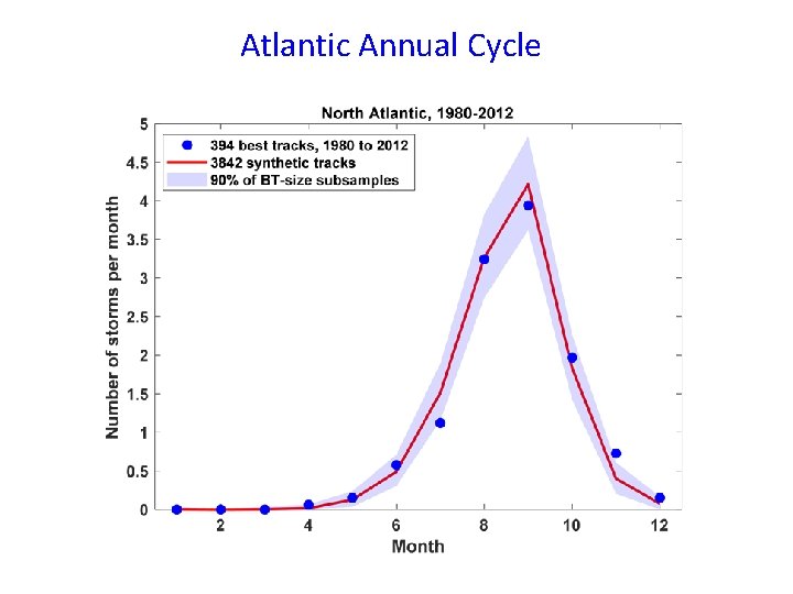 Atlantic Annual Cycle 