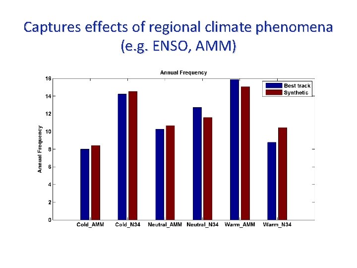 Captures effects of regional climate phenomena (e. g. ENSO, AMM) 