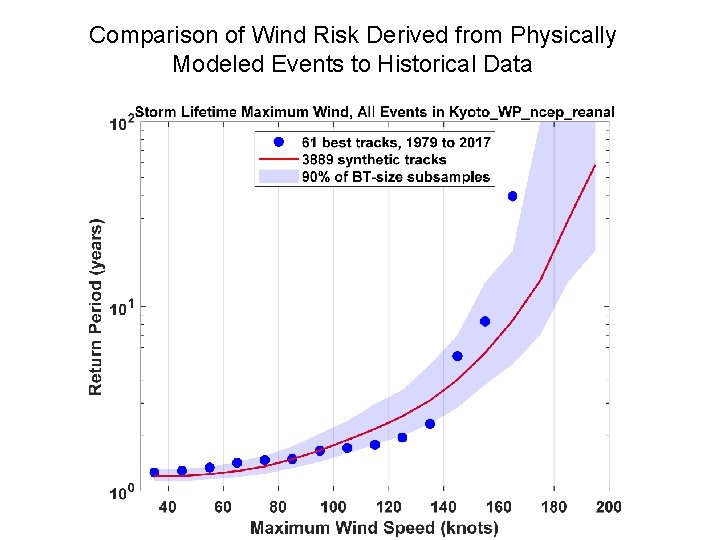 Comparison of Wind Risk Derived from Physically Modeled Events to Historical Data 