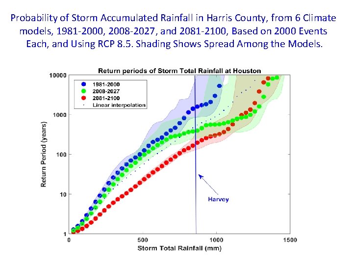 Probability of Storm Accumulated Rainfall in Harris County, from 6 Climate models, 1981 -2000,