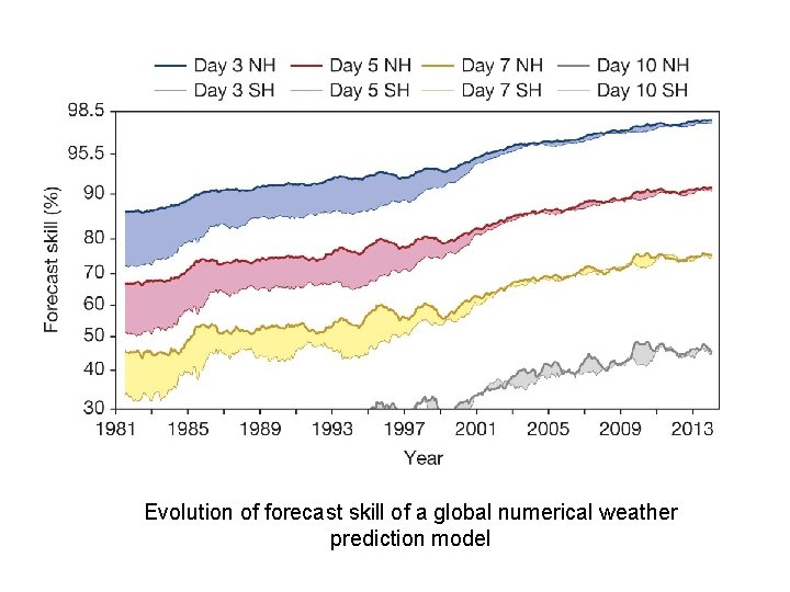 Evolution of forecast skill of a global numerical weather prediction model 