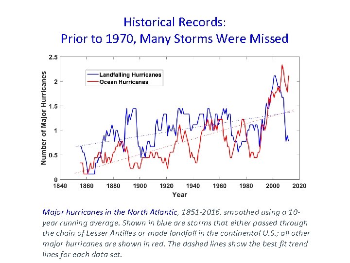 Historical Records: Prior to 1970, Many Storms Were Missed Major hurricanes in the North
