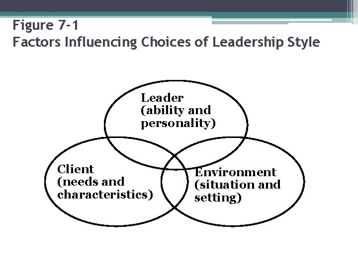 Figure 7 -1 Factors Influencing Choices of Leadership Style Leader (ability and personality) Client
