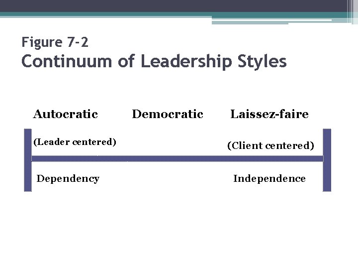 Figure 7 -2 Continuum of Leadership Styles Autocratic (Leader centered) Dependency Democratic Laissez-faire (Client