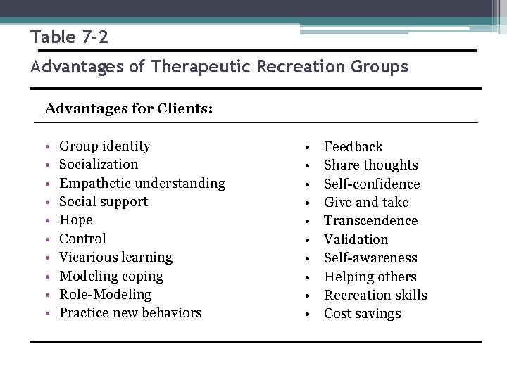 Table 7 -2 Advantages of Therapeutic Recreation Groups Advantages for Clients: • • •