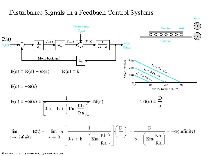 Disturbance Signals In a Feedback Control Systems R(s) Illustrations 