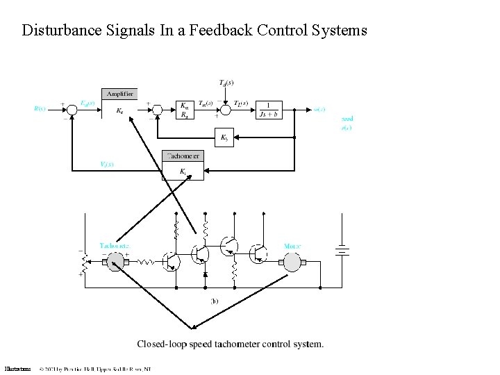 Disturbance Signals In a Feedback Control Systems Illustrations 