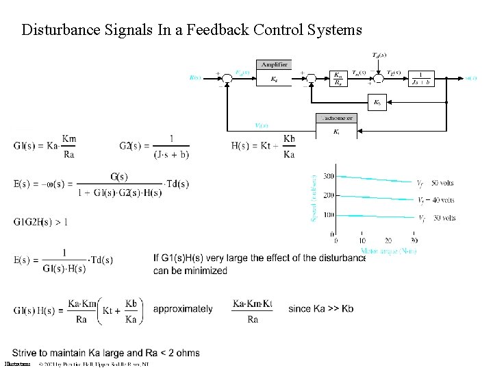 Disturbance Signals In a Feedback Control Systems Illustrations 