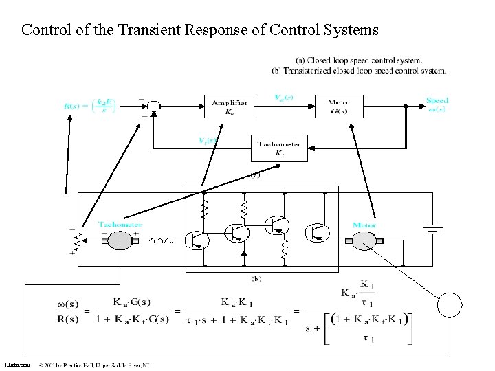 Control of the Transient Response of Control Systems Illustrations 