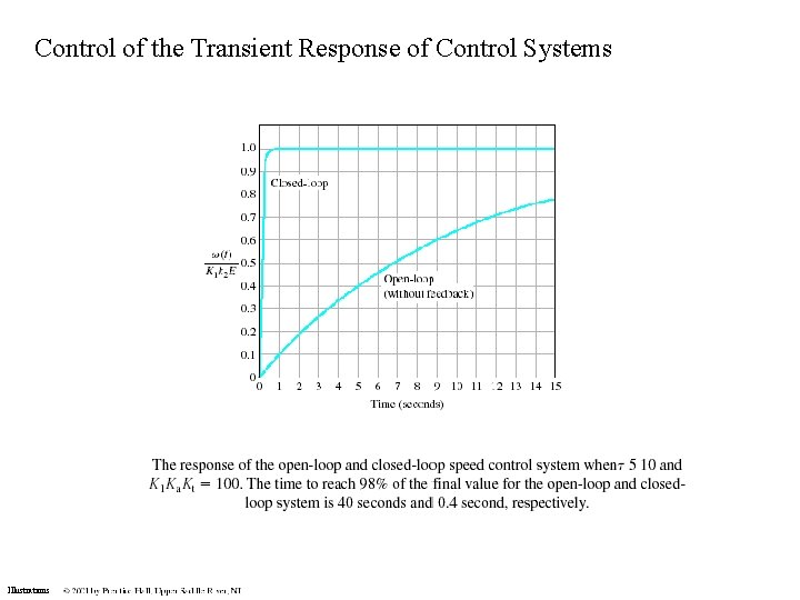Control of the Transient Response of Control Systems Illustrations 