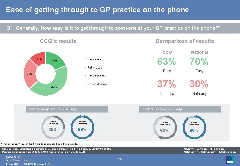 Ease of getting through to GP practice on the phone Q 1. Generally, how