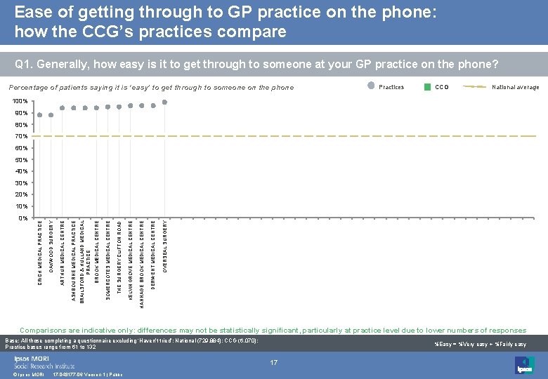 Ease of getting through to GP practice on the phone: how the CCG’s practices