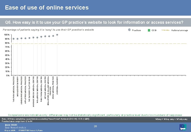 Ease of use of online services Q 6. How easy is it to use