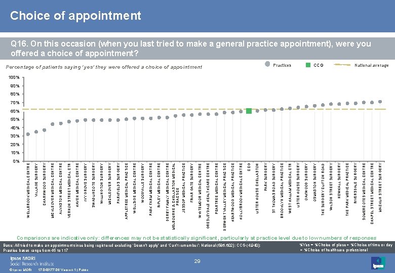 0% © Ipsos MORI 17 -043177 -06 Version 1 | Public 29 Base: All