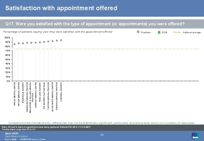 Satisfaction with appointment offered Q 17. Were you satisfied with the type of appointment