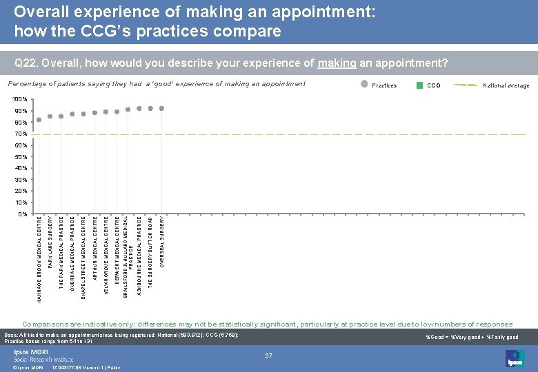 Overall experience of making an appointment: how the CCG’s practices compare Q 22. Overall,