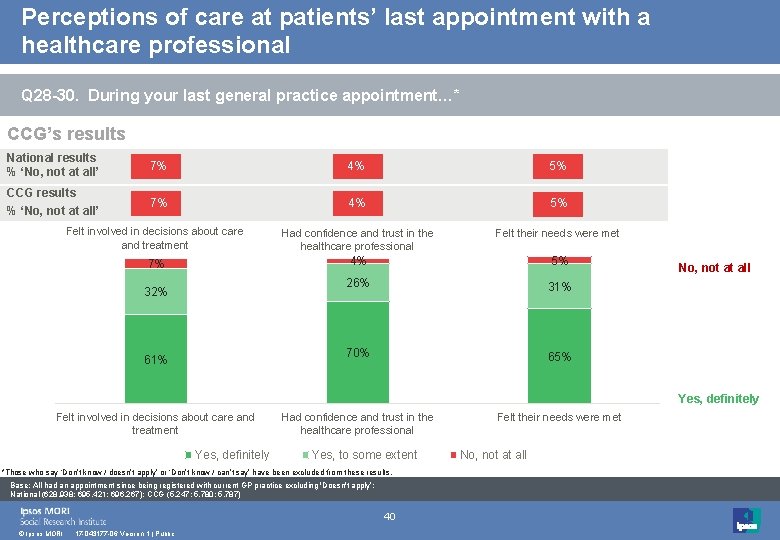 Perceptions of care at patients’ last appointment with a healthcare professional Q 28 -30.