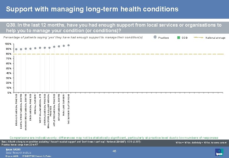 Support with managing long-term health conditions Q 38. In the last 12 months, have