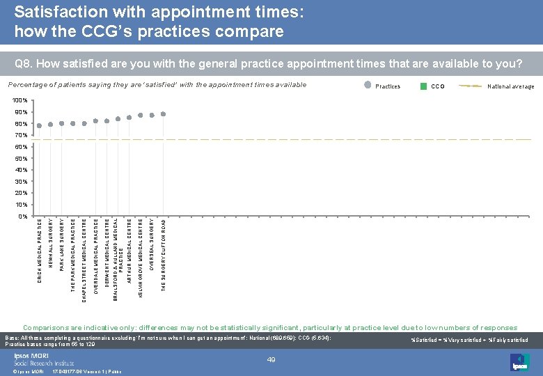 Satisfaction with appointment times: how the CCG’s practices compare Q 8. How satisfied are