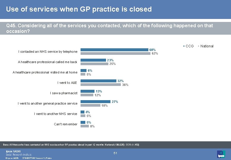 Use of services when GP practice is closed Q 45. Considering all of the