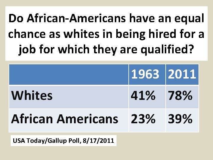 Do African-Americans have an equal chance as whites in being hired for a job