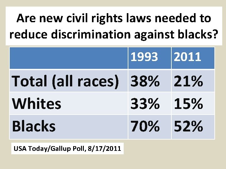 Are new civil rights laws needed to reduce discrimination against blacks? 1993 2011 Total