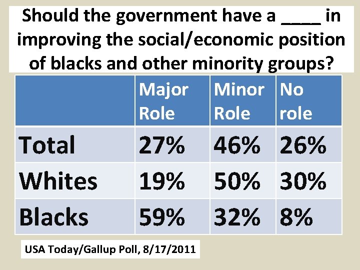 Should the government have a ____ in improving the social/economic position of blacks and