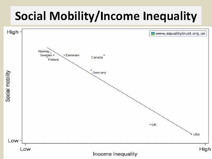 Social Mobility/Income Inequality 
