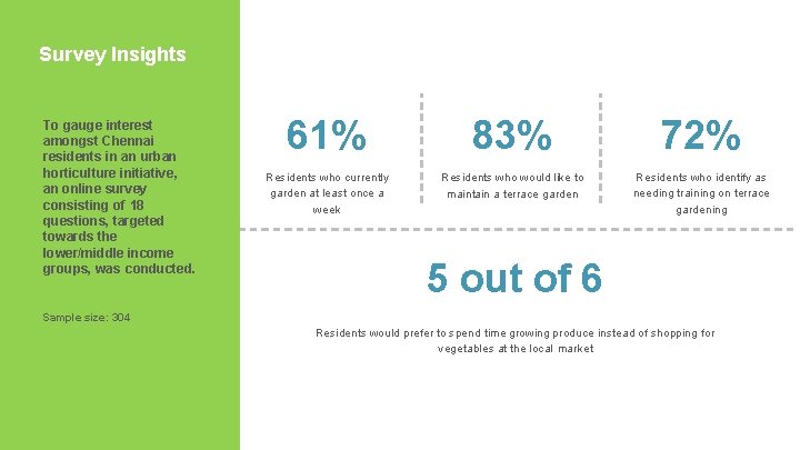 Survey Insights To gauge interest amongst Chennai residents in an urban horticulture initiative, an