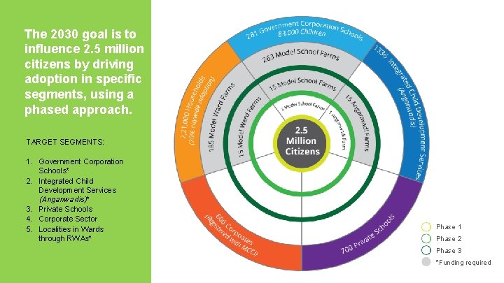 The 2030 goal is to influence 2. 5 million citizens by driving adoption in